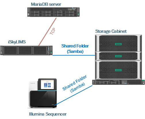 _images/iSkyLIMS_network_connections.png