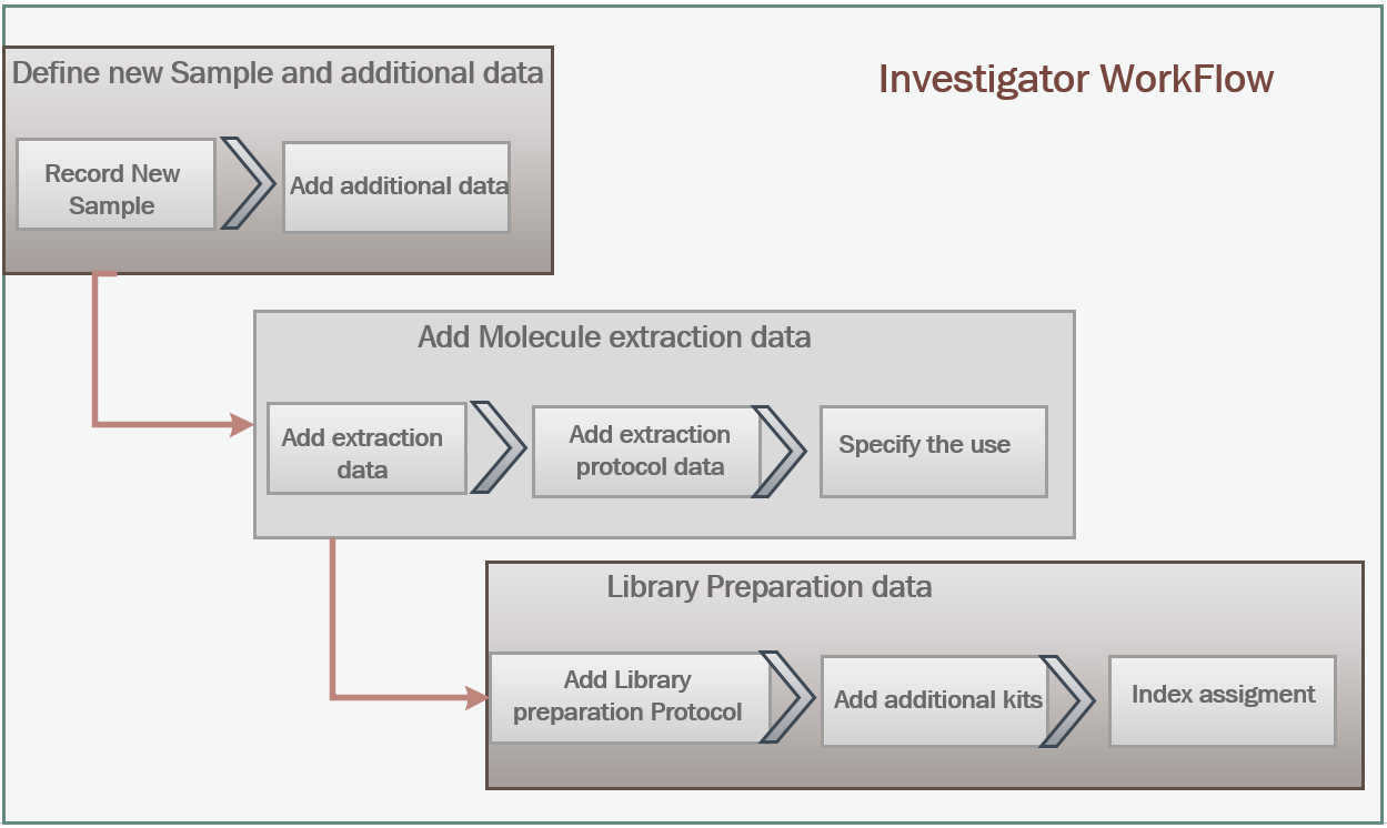 ../_images/wetlab_investigator_workflow.png