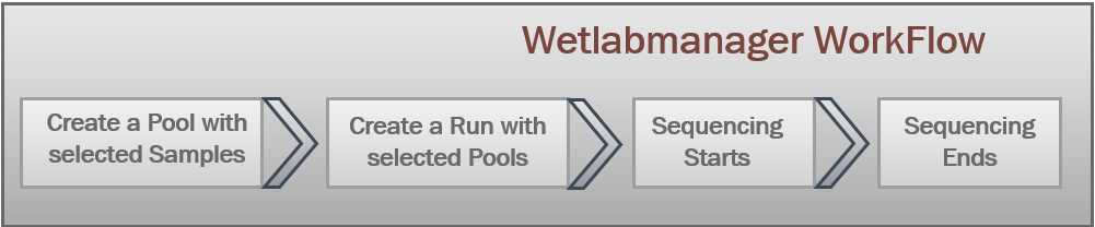 ../_images/wetlab_manager_workflow.png